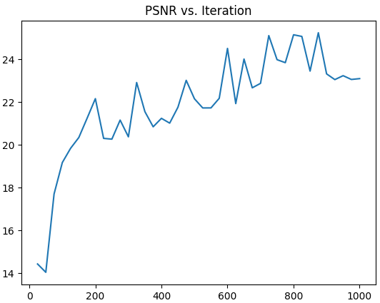 PSNR curve