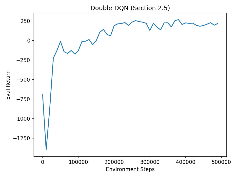 Double DQN on LunarLander: eval return climbs from about -1400 to about 220 by 250k steps and stays there.