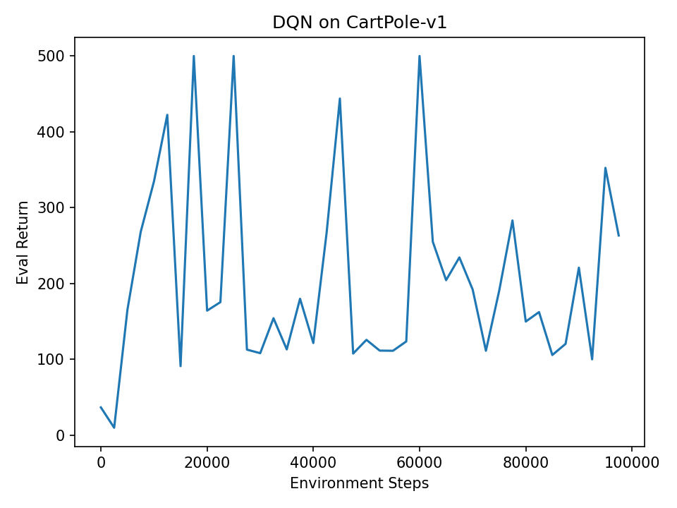DQN on CartPole: eval return spikes to 500 several times but oscillates between 100 and 500.