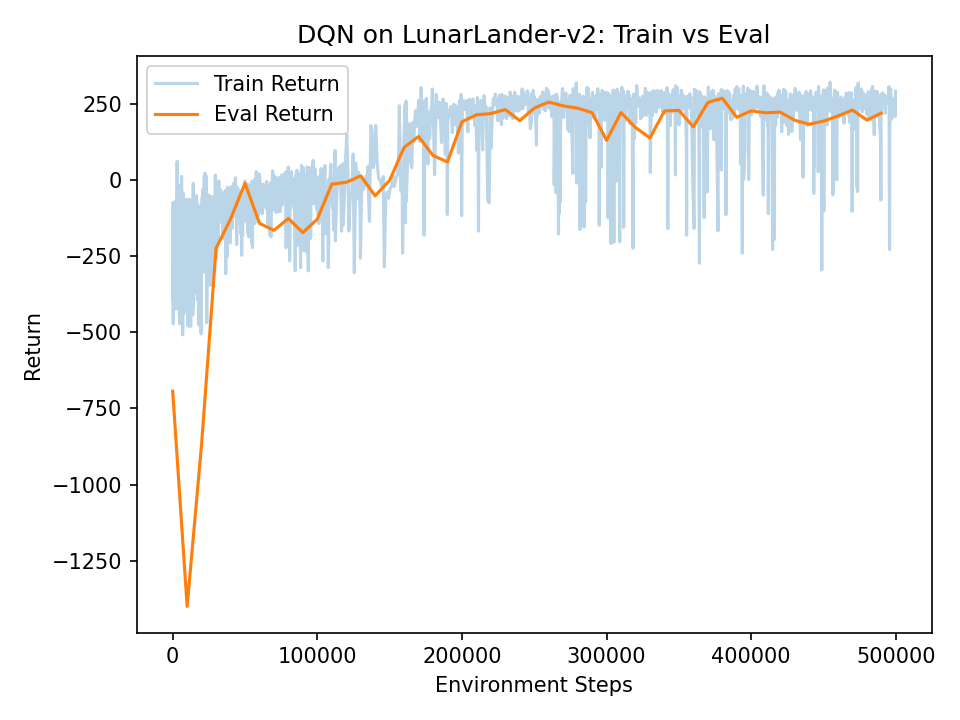 LunarLander train return (noisy, lower) vs eval return (smoother, higher).