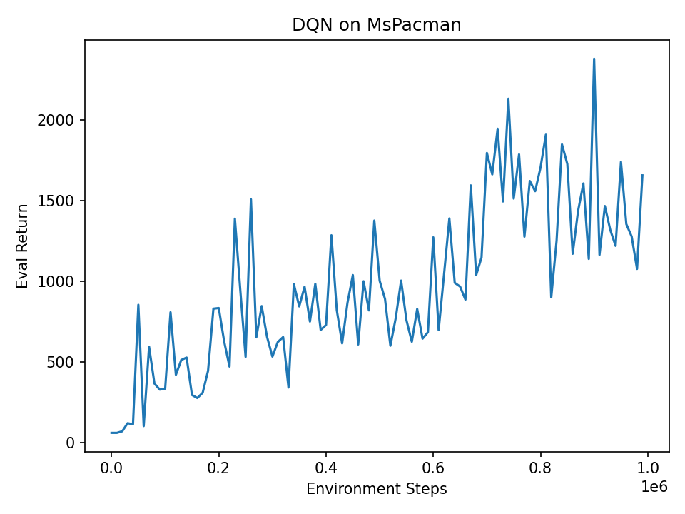 DQN on MsPacman, eval return rising noisily from 0 to around 1500 over 1M steps.