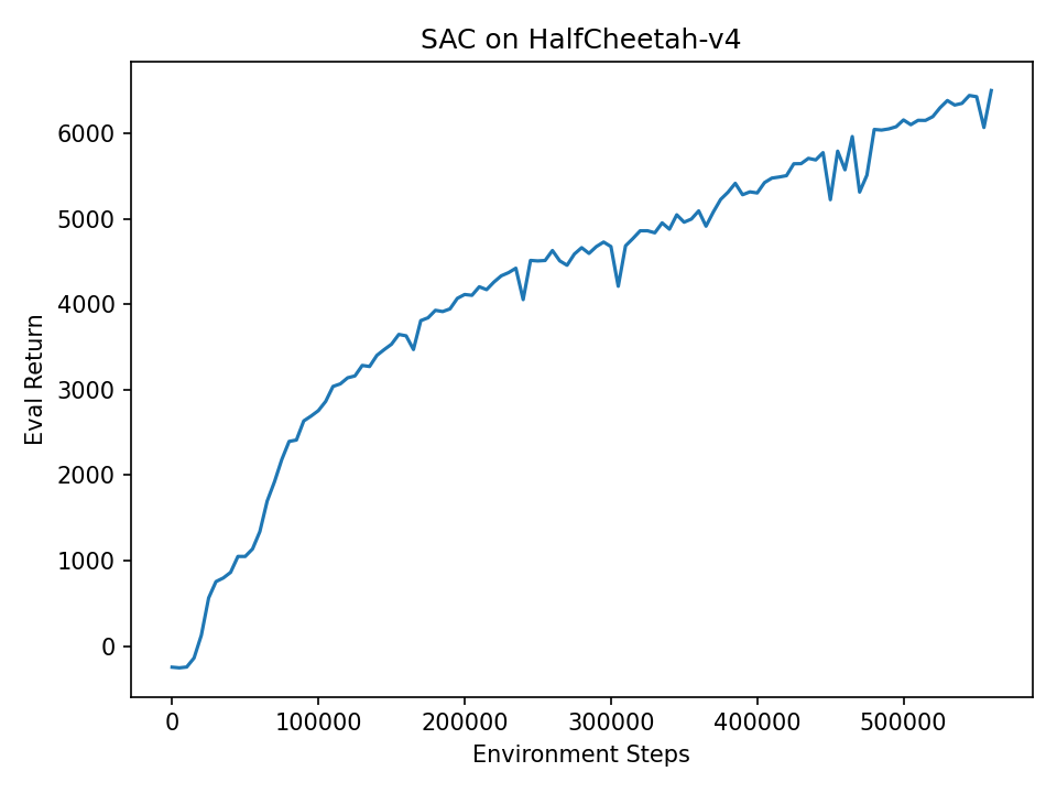SAC on HalfCheetah: eval return rises steadily to about 6400 by 550k steps.