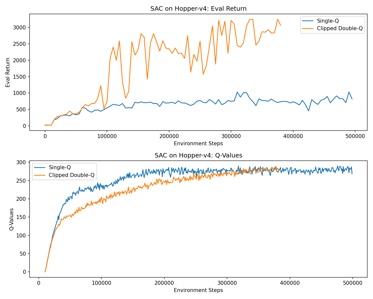 Hopper: clipped double-Q reaches 2500-3200 return while single-Q stays around 750; single-Q's Q-values are higher for the first 300k steps.
