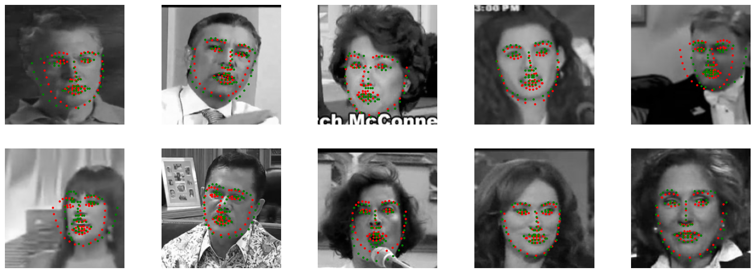Test predictions (red) vs ground truth (green) for the direct regression CNN; several faces have landmarks shifted or shrunk toward the center.