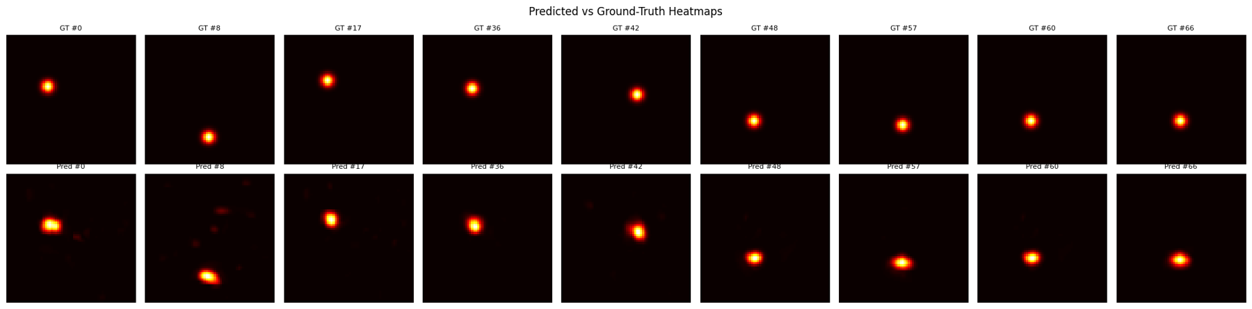 Predicted vs ground-truth heatmaps for several keypoints of one test face.