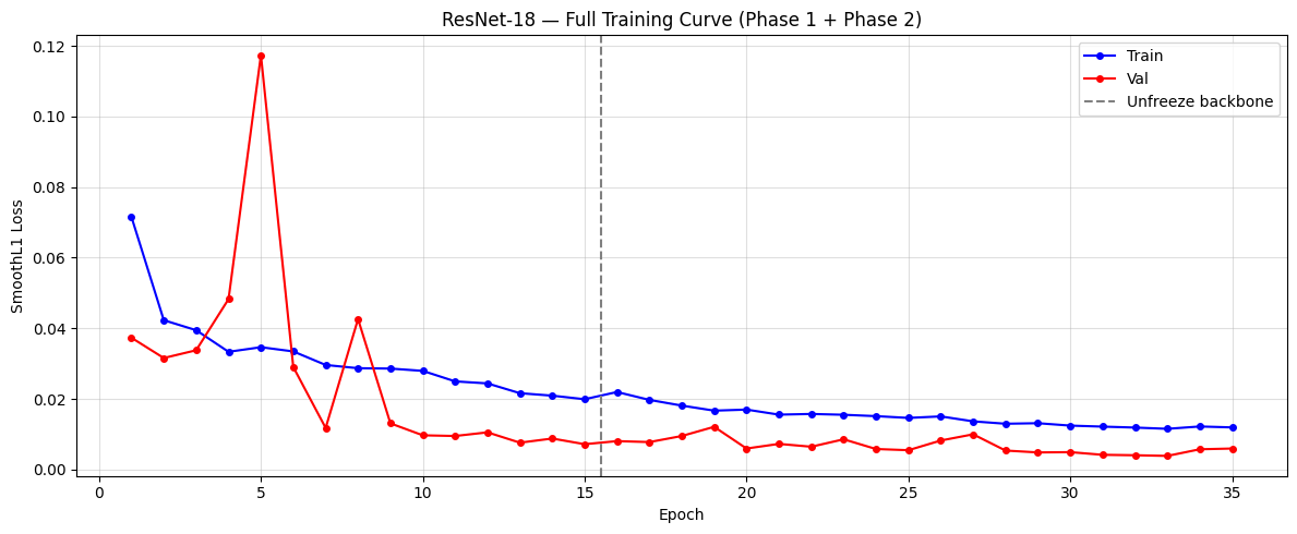 ResNet-18 training curve with the backbone unfreezing at epoch 15.