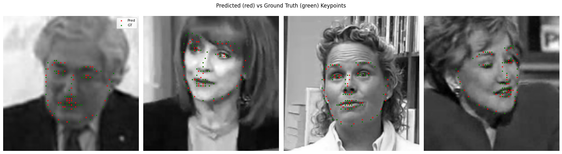 Heatmap model predictions closely matching ground truth on test faces.