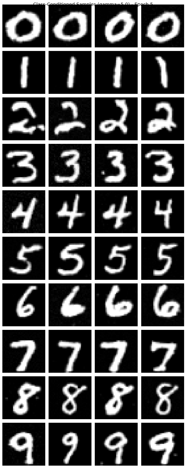 Grid of class-conditional samples, 4 per digit 0 through 9.