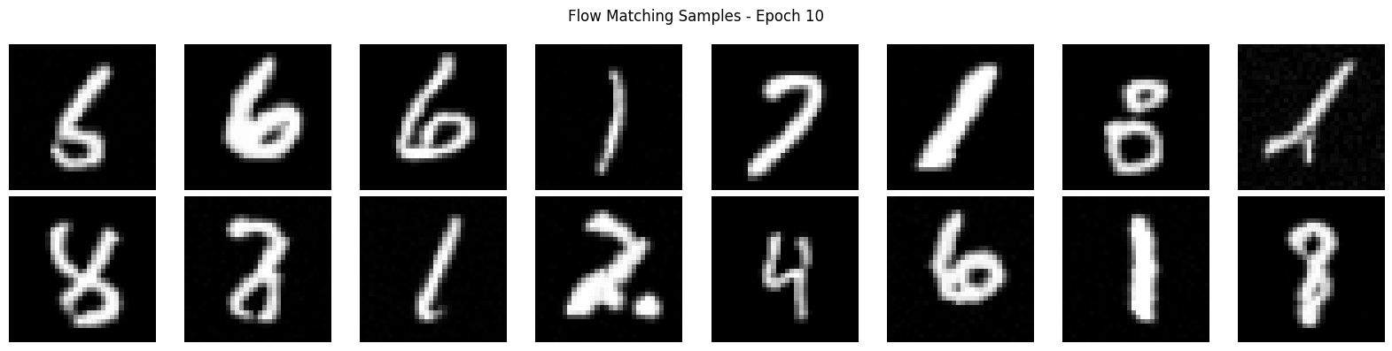 Sixteen unconditional MNIST samples after 10 epochs of flow matching training.