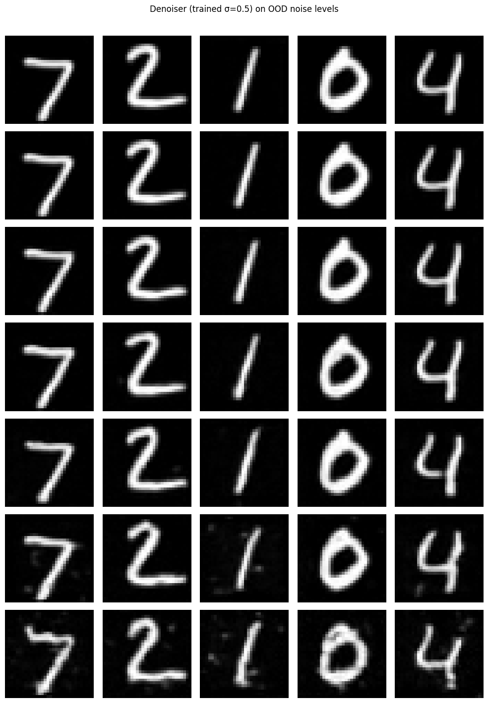 Denoiser outputs on test digits for sigma from 0 to 1. Clean at low sigma, degrading at 0.8 and 1.0.