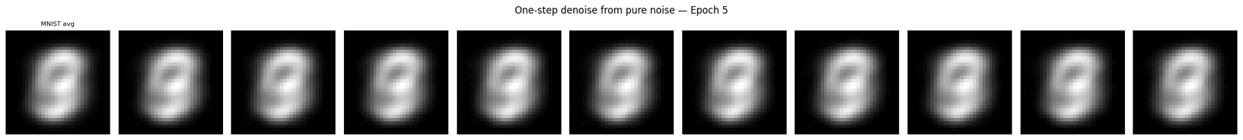Leftmost: the average MNIST training image. Right: 10 one-step outputs from pure noise, all nearly identical blurry blobs matching the average.