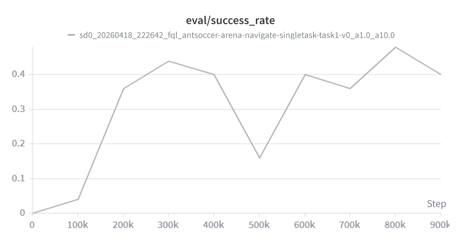 FQL on antsoccer: success rises to about 0.44 by 300k, dips to 0.16 at 500k, peaks at 0.48 at 800k.