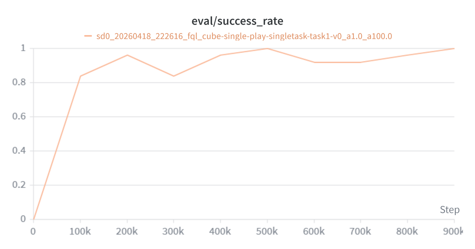 FQL on cube-single: success reaches 0.84 at 100k and stays between 0.84 and 1.0.