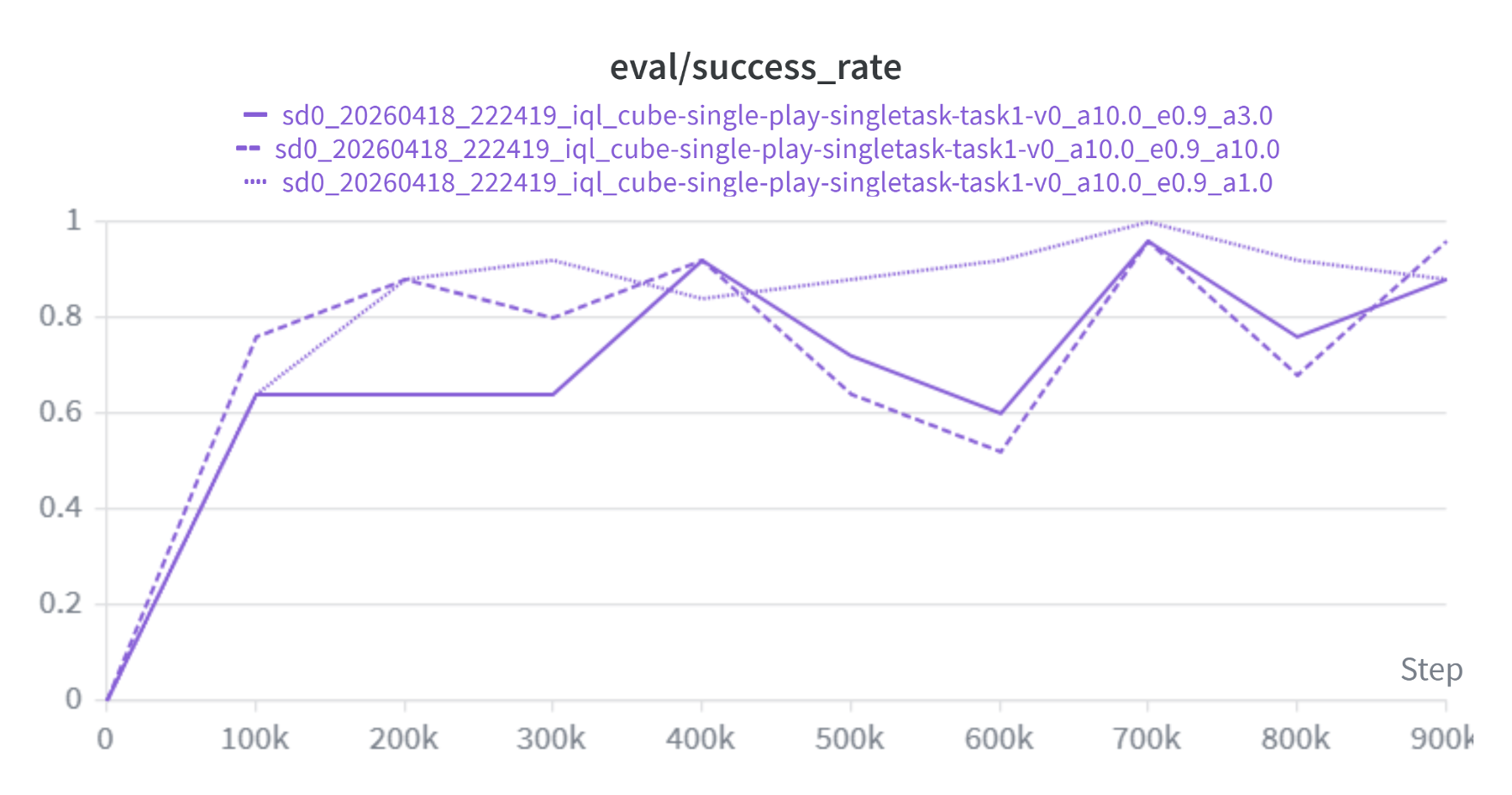 IQL sweep over alpha 1, 3, 10: all 3 track each other between 0.6 and 1.0.