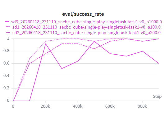 SAC+BC sweep: alpha 100 and 300 reach about 1.0; alpha 1000 peaks at 0.92 then degrades to 0.6.