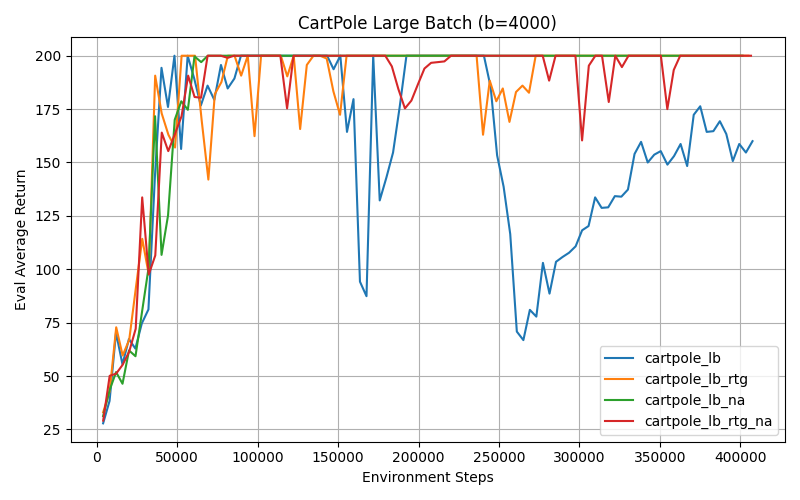 CartPole learning curves with batch size 4000 for the same 4 variants.
