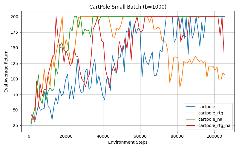 CartPole learning curves with batch size 1000 for vanilla, reward-to-go, normalized advantages, and both.