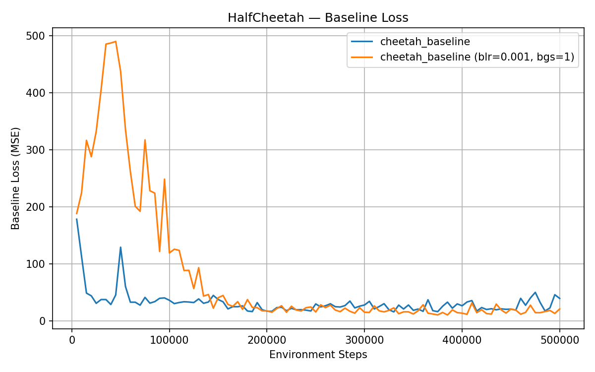 Value function MSE over training for default and weak baselines; the weak baseline has a large early spike.