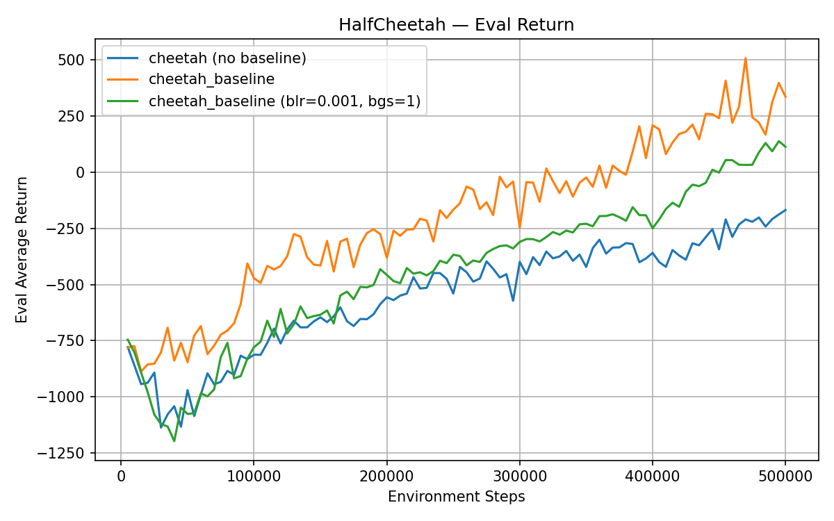 HalfCheetah eval return: default baseline highest, weak baseline in between, no baseline lowest.