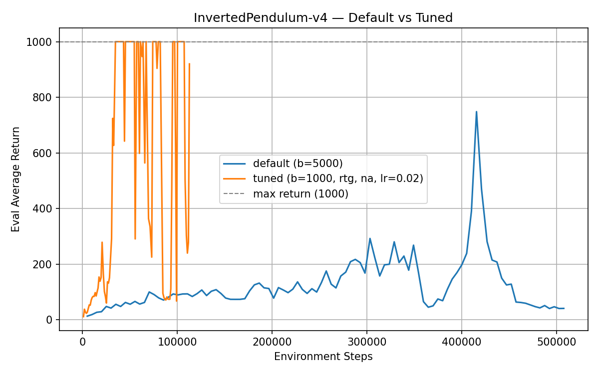 InvertedPendulum: default config stays under 300 for most of 500k steps; tuned config hits 1000 by around 40k steps but oscillates.
