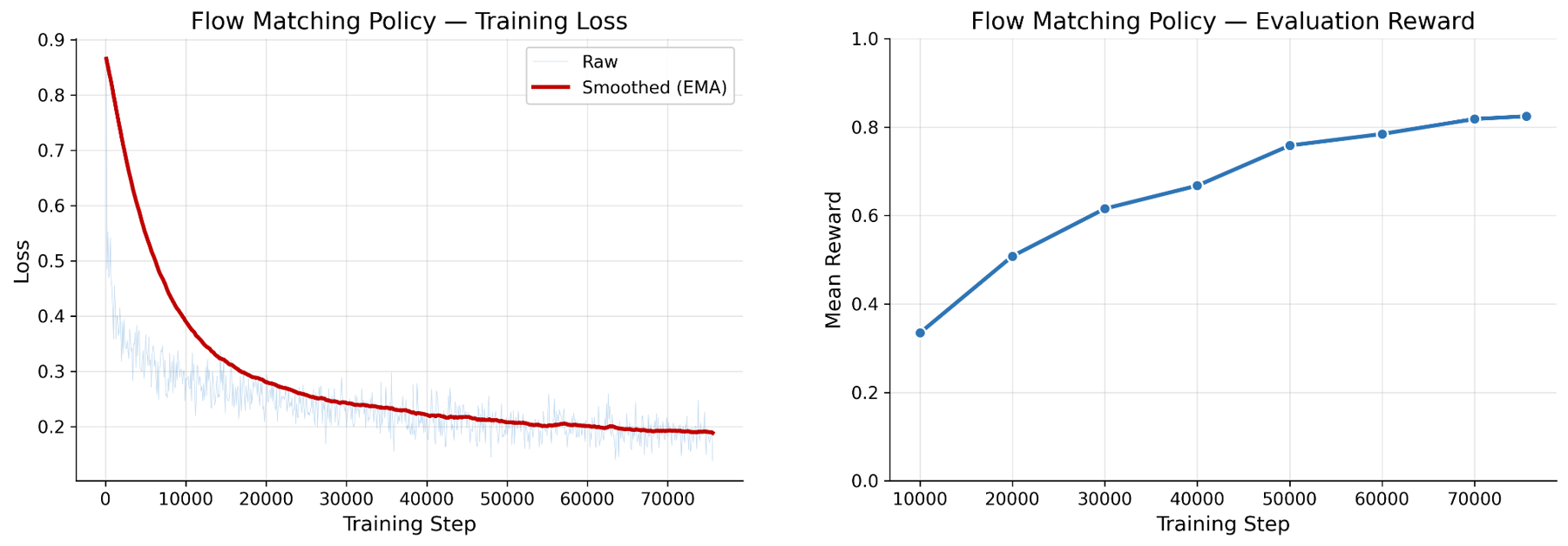 Flow matching policy training loss falls from about 0.87 to 0.19; evaluation reward rises steadily from 0.33 to 0.82.