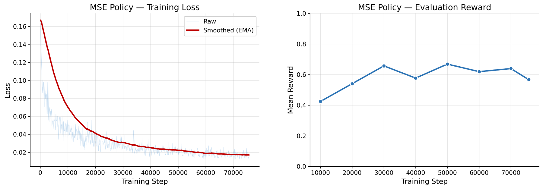 MSE policy training loss falls smoothly to about 0.015; evaluation reward rises to about 0.67 at 50k steps and then fluctuates.