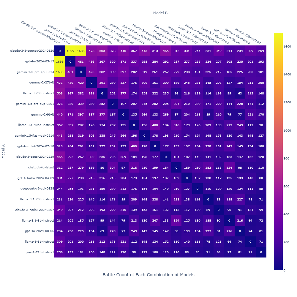 Arena analysis
