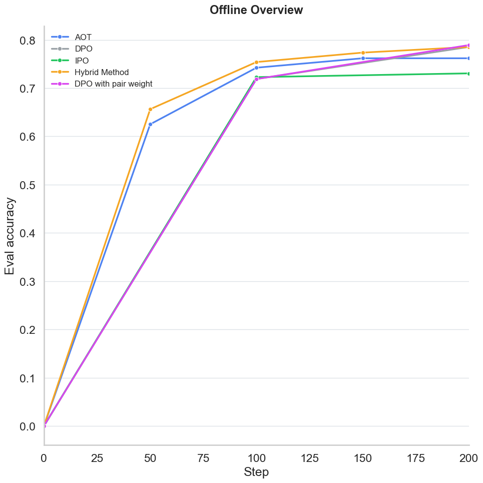 Evaluation accuracy over the first 200 steps for AOT, DPO, IPO, the hybrid, and pair-weighted DPO.