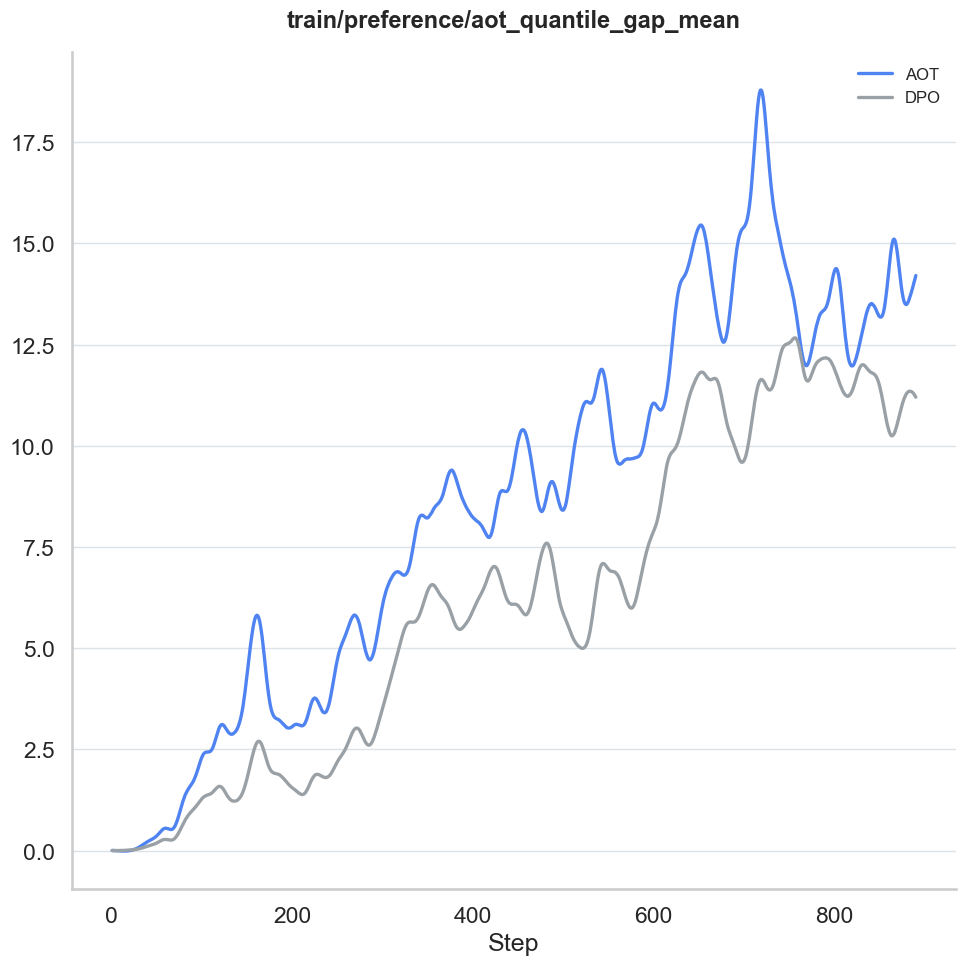 AOT quantile gap grows faster than DPO's over training.