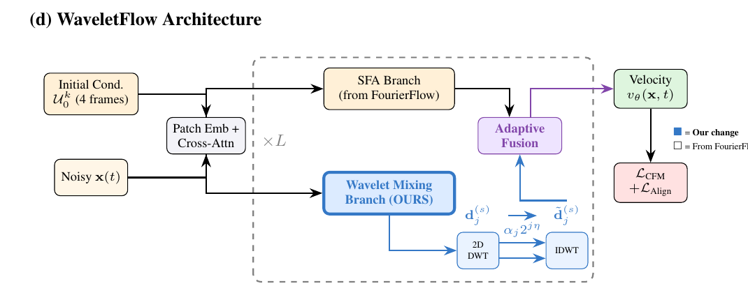WaveletFlow architecture: initial condition and noisy target go through patch embedding and cross-attention, then a salient flow attention branch and the new wavelet mixing branch, fused adaptively into a velocity prediction.