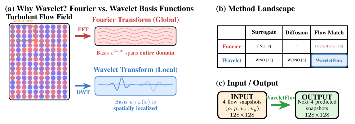 Fourier basis functions span the entire domain; wavelet basis functions are spatially localized. WaveletFlow fills the wavelet + flow matching cell of the method landscape.