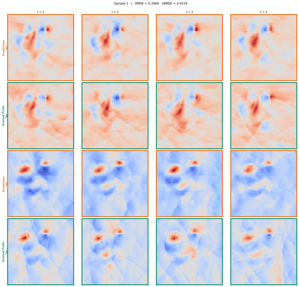 FourierFlow predictions vs ground truth for one test trajectory.
