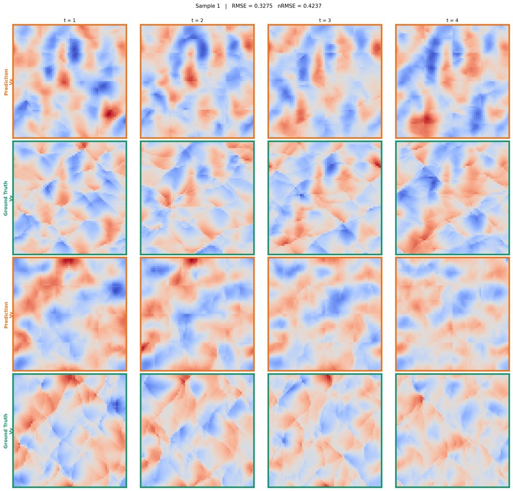 WaveletFlow-Haar predictions vs ground truth for one test trajectory.